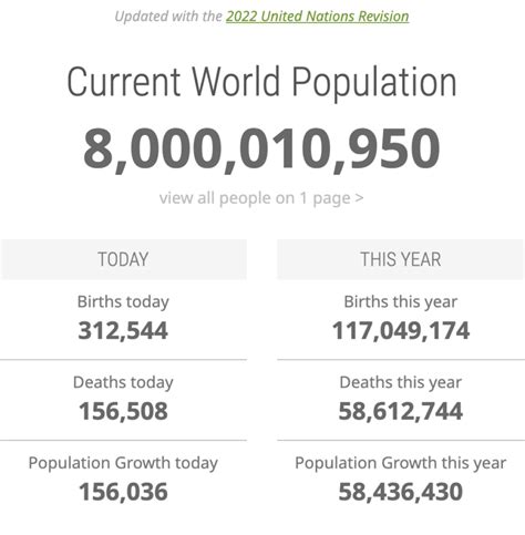 Worldometer .